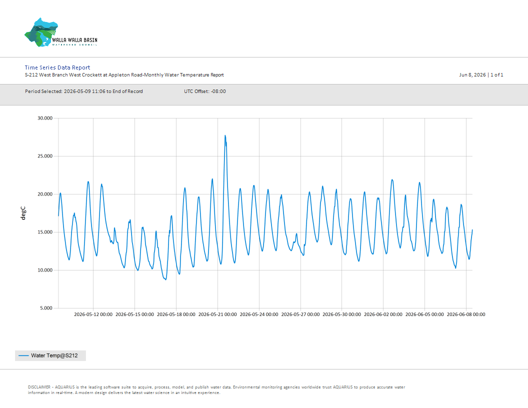 S212 Temp Monthly